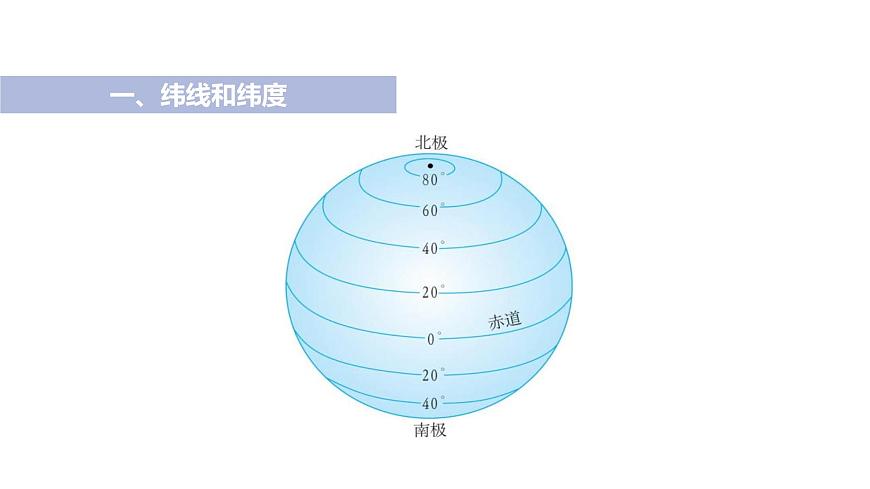 2021-2022學年初中地理人教版七年級上冊 第1章 第1節(jié)地球和地球儀第2課時緯線和緯度經(jīng)線和經(jīng)度 教學課件第5頁