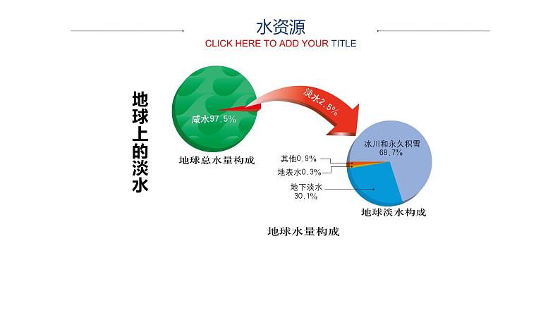 2021-2022学年中图版地理七年级下册4.1水资源及其开发利用课件第7页