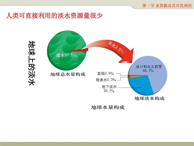 中图版七年级下册地理4.1水资源及其开发利用(一)课件第5页
