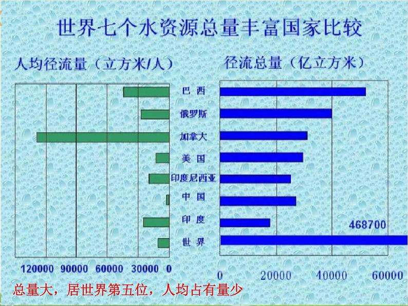 中图版七年级下册地理4.1水资源及其开发利用(一)课件第6页