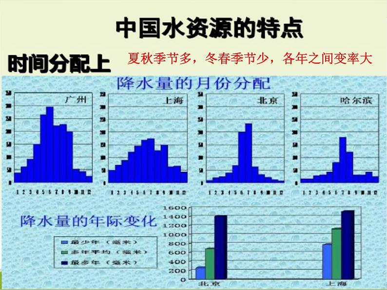 中图版七年级下册地理4.1水资源及其开发利用(一)课件第7页