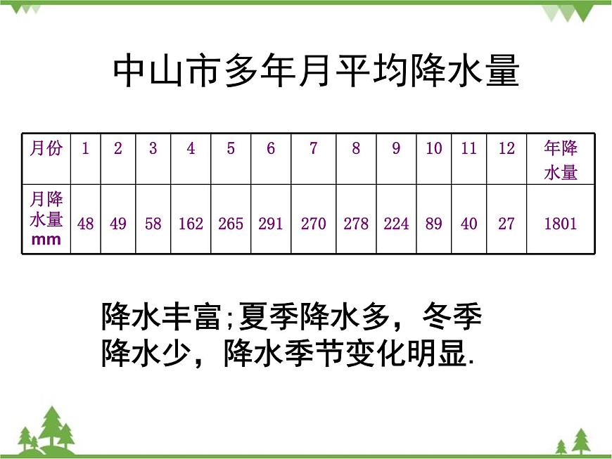 人教版七年級(jí)上冊(cè) 地理:3.3《降水和降水的分布》課件2第4頁(yè)
