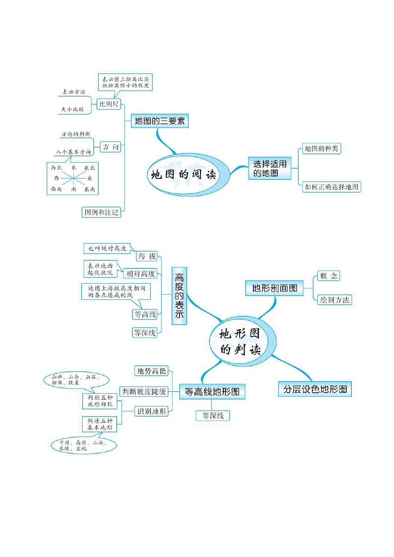 初中地理知識構(gòu)架導(dǎo)圖第2頁
