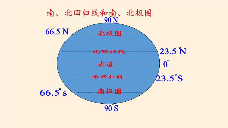 中图版地理七年级上册 第一章 第一节 地球和地球仪(1) 课件第6页