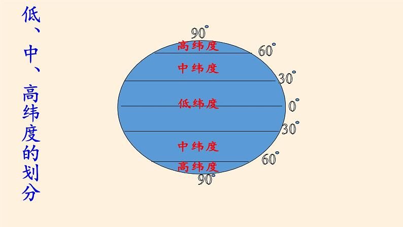 中图版地理七年级上册 第一章 第一节 地球和地球仪(1) 课件第7页