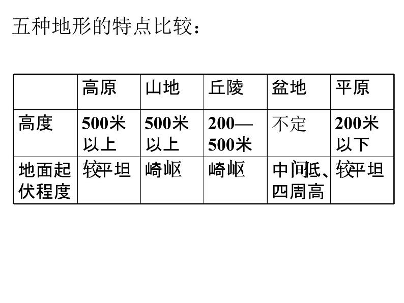 中图版地理七年级上册 第一章 第三节 地形图 课件第6页