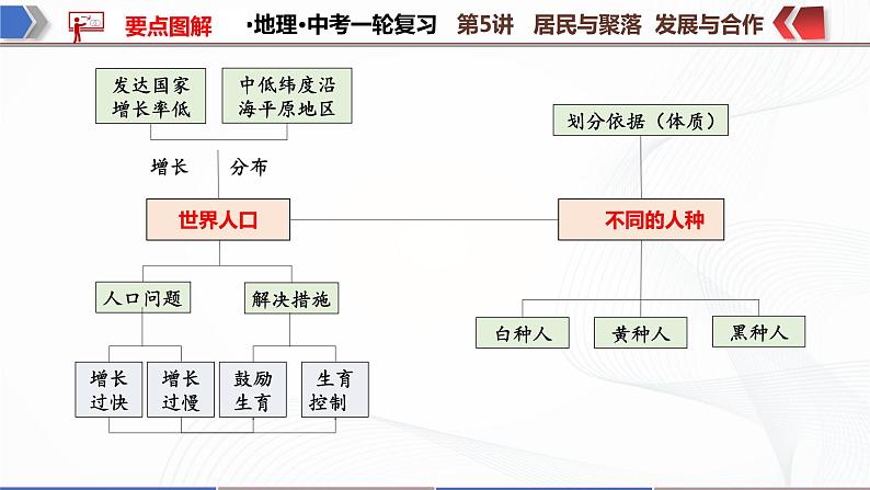 2022·广东地理·中考一轮复习 第5讲居民与聚落 发展与合作第5页