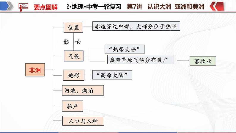 2022·广东地理·中考一轮 第7讲 认识大洲 亚洲和美洲(课件+教学设计+同步练习)05