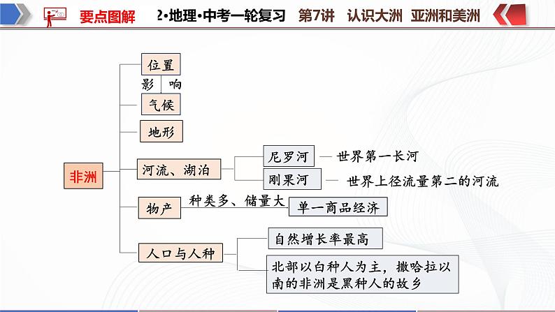 2022·广东地理·中考一轮 第7讲 认识大洲 亚洲和美洲(课件+教学设计+同步练习)06