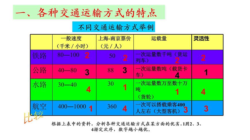 2020-2021學(xué)年中圖版七年級(jí)下冊(cè)地理 4.4交通運(yùn)輸 課件 (共張25PPT)第7頁(yè)