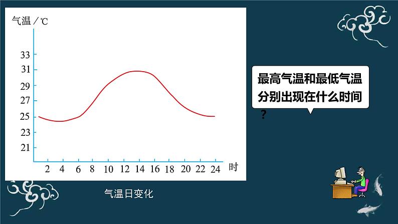 3.2 气温的变化与分布课件PPT第6页