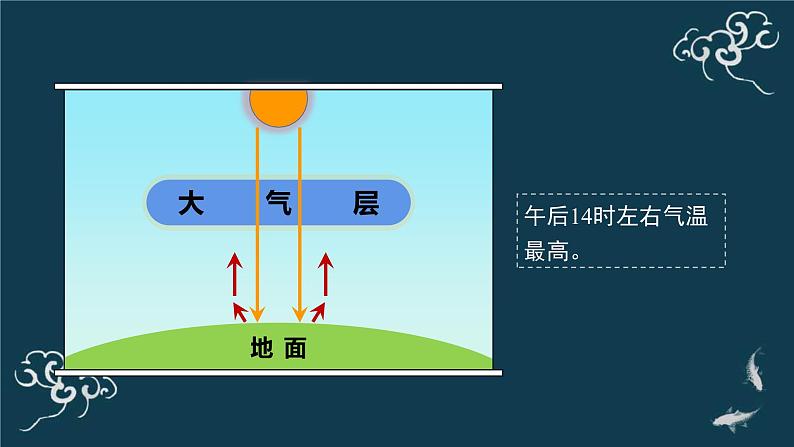 3.2 气温的变化与分布课件PPT第7页
