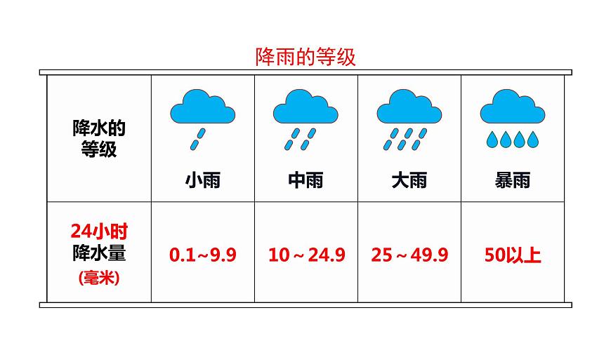 3.3 降水的變化與分布課件PPT第3頁