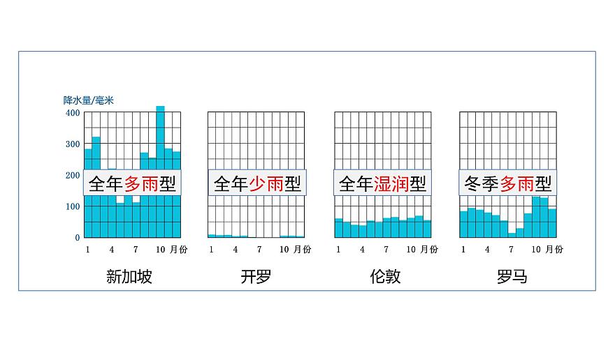3.3 降水的變化與分布課件PPT第6頁