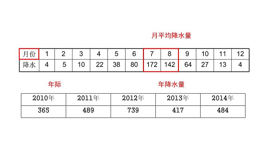 3.3 降水的變化與分布課件PPT第7頁