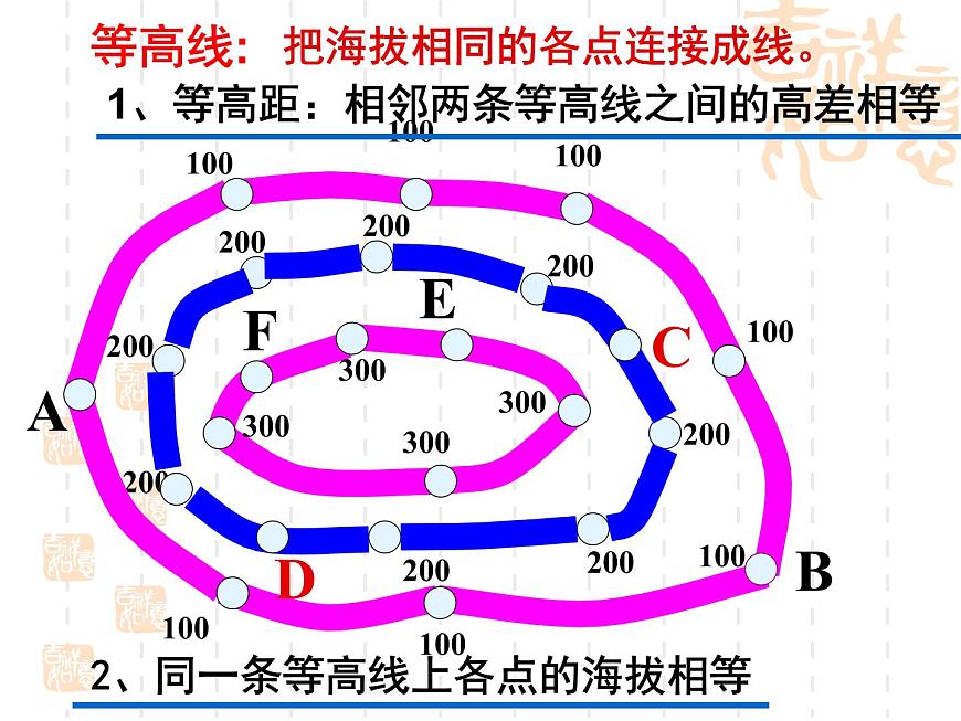 人教版地理七年級上冊 《地形圖的判讀》課件PPT第7頁