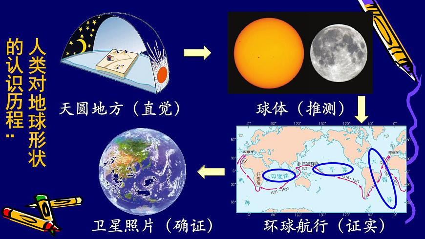 人教版地理七年級(jí)上冊(cè) 1.1地球和地球儀一課件第6頁(yè)
