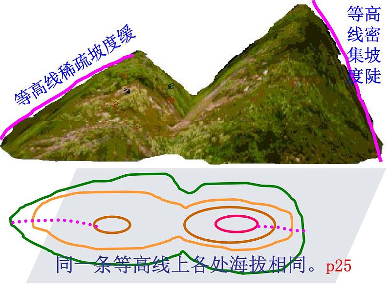 人教版地理七年级上册 第四节___地形图的判读_PPT课件第6页