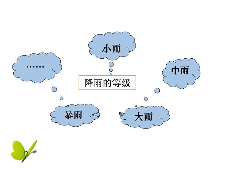 人教版地理七年级上册 第三章第三节 降水的变化与分布(18张ppt)第5页