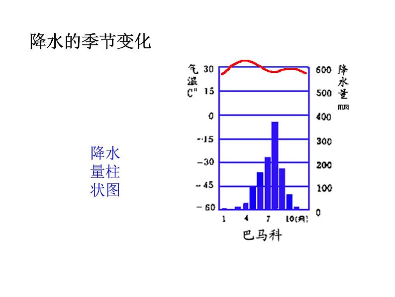 人教版地理七年级上册 第三章第三节 降水的变化与分布(18张ppt)第8页