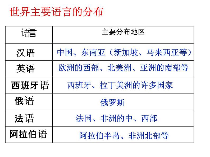 人教版七上第四章第二节世界的语言和宗教(共18张PPT)05