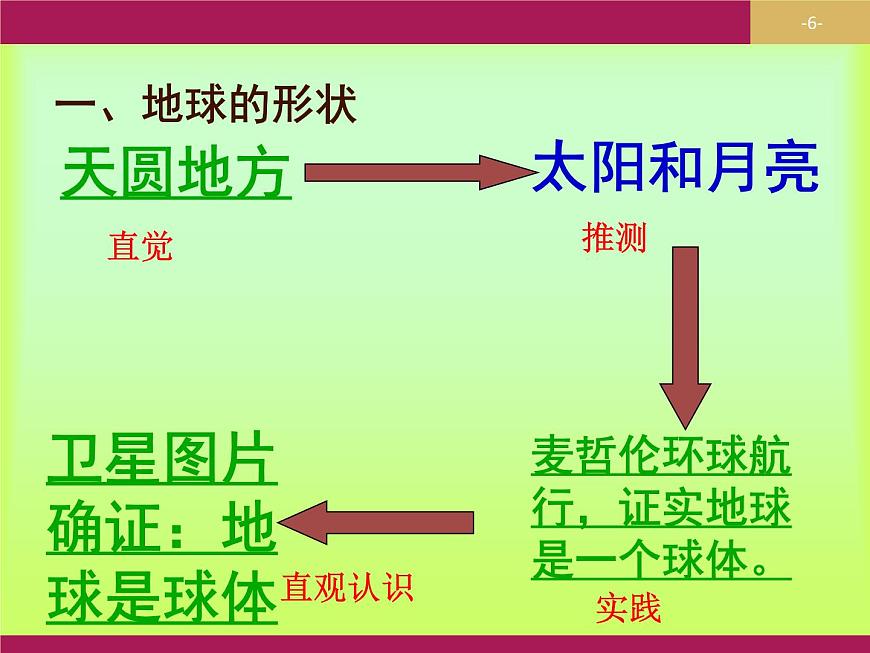 人教版七年級(jí)上1.1地球和地球儀課件（29張PPT） (1)第6頁(yè)