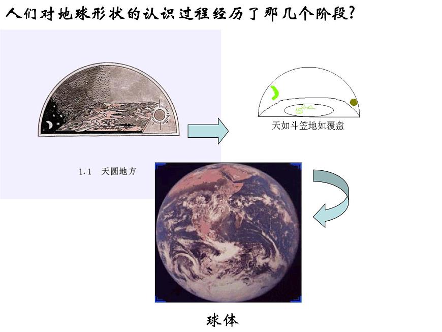 人教社七年級《地理》上冊第一章《地球和地圖》第一節(jié)《地球和地球儀》課件(36張ppt)第3頁