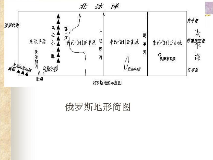 人教版地理七年級(jí)下新課標(biāo)人教版7.4俄羅斯課件第5頁(yè)