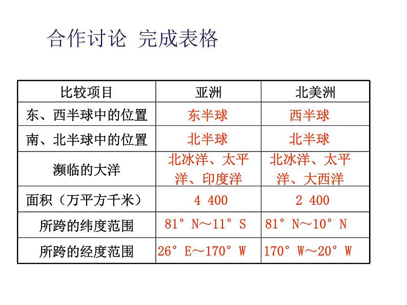 人教版七年级地理下册课件:6.1位置和范围(共16张PPT)第8页