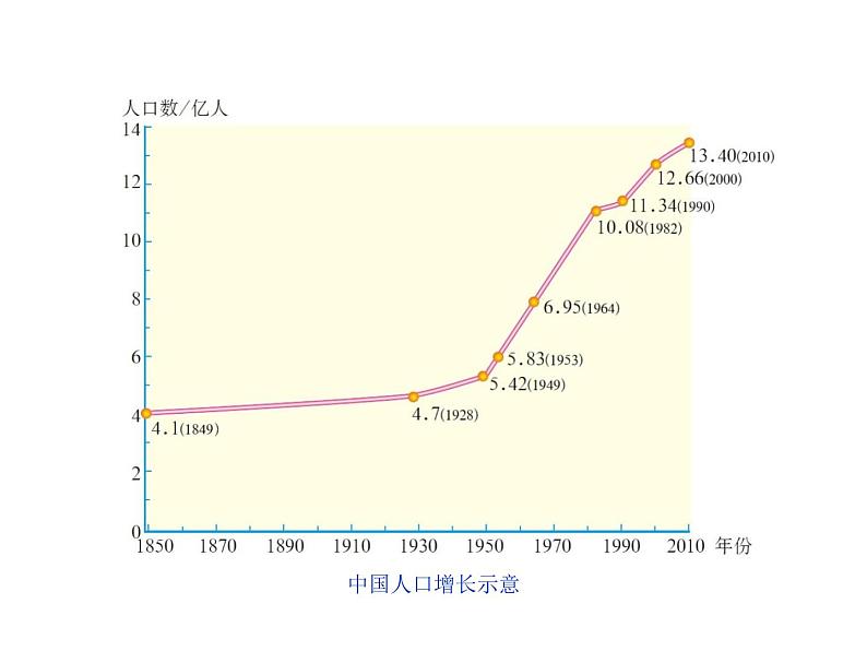 人教新课标八年级地理上册第一章第二节 人口 课件(共31张PPT)03