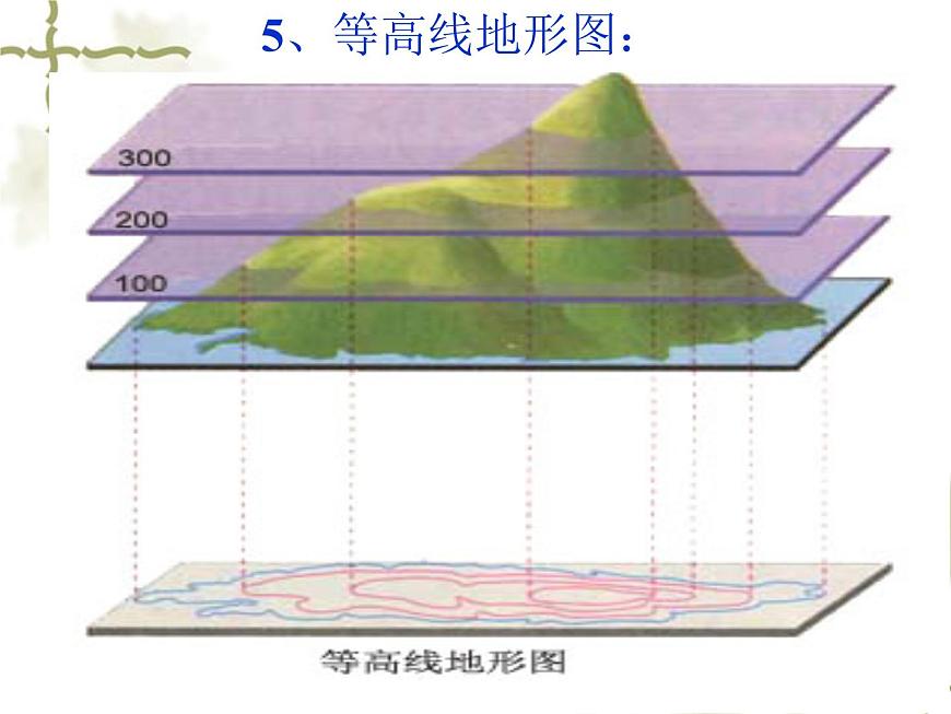 【商務星球版】七年級地理上冊第2章第2節(jié) 地形圖的判讀(4)課件PPT第8頁