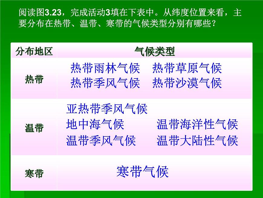 商務(wù)星球版七年級(jí)地理上冊課件：第四章第四節(jié) 世界的氣候 （共48張ppt）第6頁