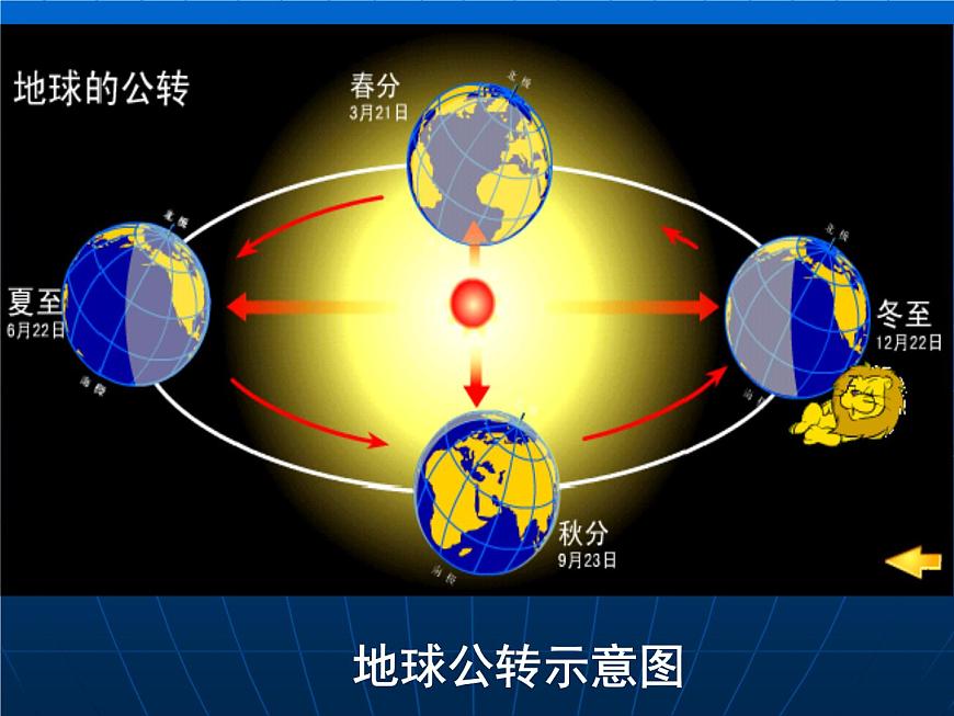 商務(wù)星球版七年級(jí)地理上冊(cè)第一章第四節(jié) 地球的公轉(zhuǎn)教學(xué)課件第5頁(yè)