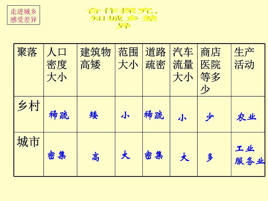 【商務(wù)星球版】七年級(jí)地理上冊(cè)第5章第3節(jié) 聚落—人類的聚居地課件PPT第6頁(yè)