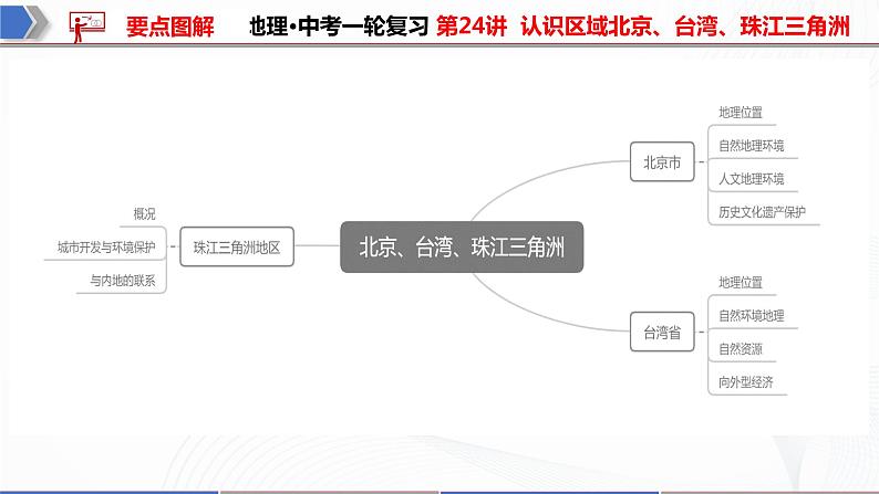 2022·广东地理·中考一轮 第24讲 北京、台湾、珠江三角洲(课件+教学设计+同步练习)05
