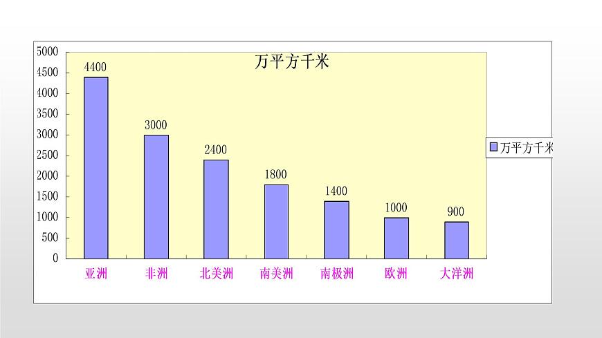 6.1第一節(jié) 世界第一大洲第2課時(共2課時)共24張PPT第3頁