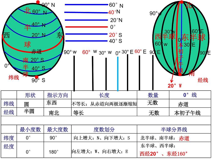 商務(wù)星球版七年級(jí)地理上冊(cè)復(fù)習(xí)課件(共37張PPT)第2頁(yè)