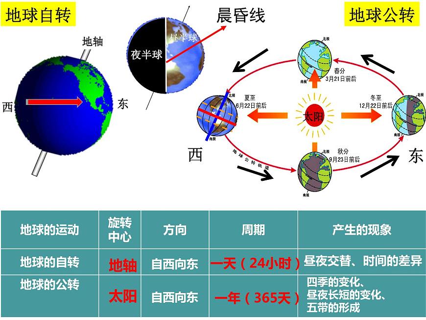 商務(wù)星球版七年級(jí)地理上冊(cè)復(fù)習(xí)課件(共37張PPT)第4頁(yè)