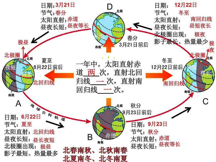 商務(wù)星球版七年級(jí)地理上冊(cè)復(fù)習(xí)課件(共37張PPT)第7頁(yè)