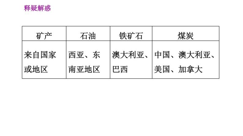 晋教版七年级下册地理 第10章 10.4.1  多山的岛国　贫乏的矿产资源 习题课件07