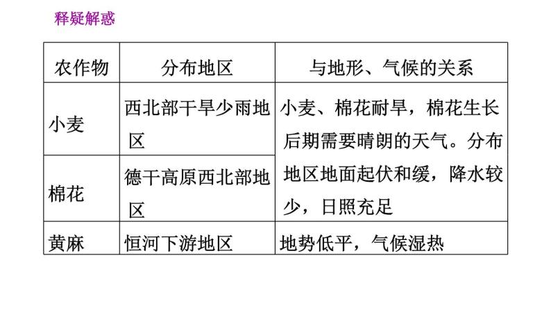 晋教版七年级下册地理 第10章 10.2　印度——世界第二人口大国 习题课件08