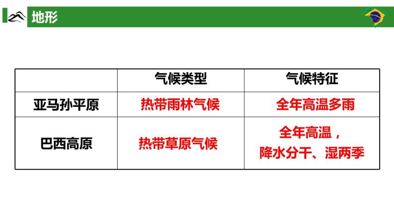 高效备课2021-2022学年湘教版七年级下册地理课件 第8章第6节 巴西08