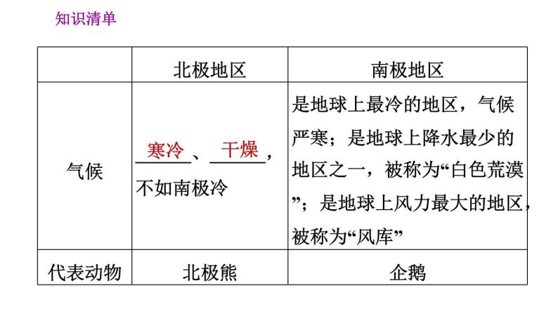 人教版七年级下册地理 第十章极地地区 习题课件04