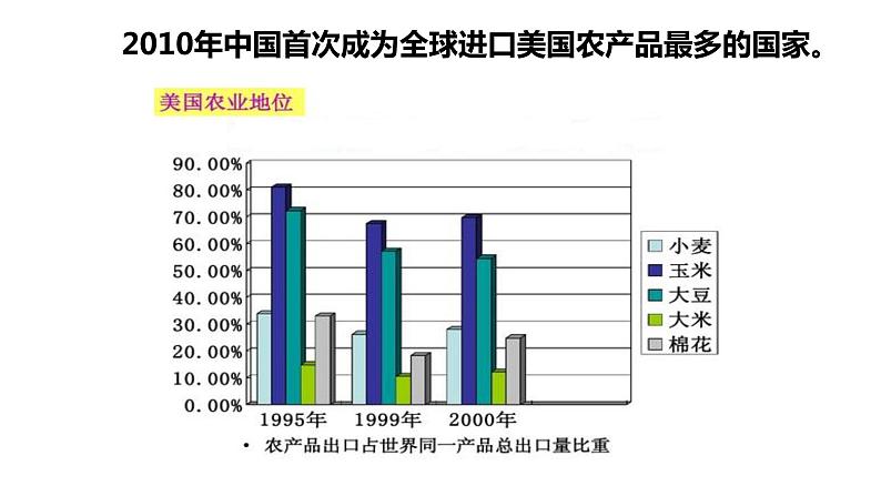 9.1.2 美国-七年级地理下册课件(人教版)05