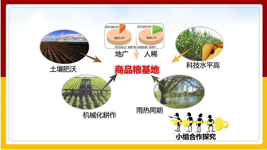 第6章 北方地區(qū) 第2節(jié) 東北三?。ǖ?課時）課件PPT第7頁