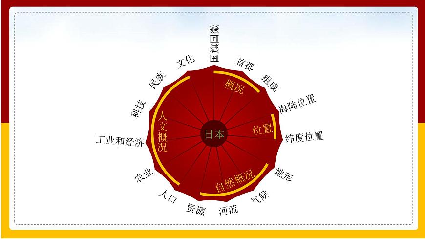 第8章 不同類型的國家 第1節(jié) 日本課件PPT第4頁