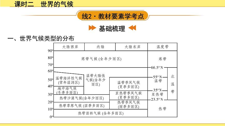 2.課時(shí)二 世界的氣候第6頁