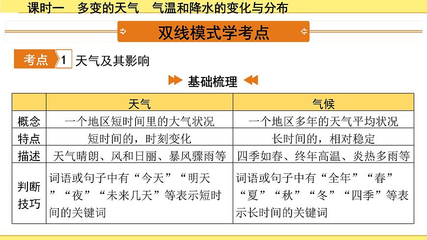1.課時(shí)一 多變的天氣 氣溫和降水的變化與分布第3頁