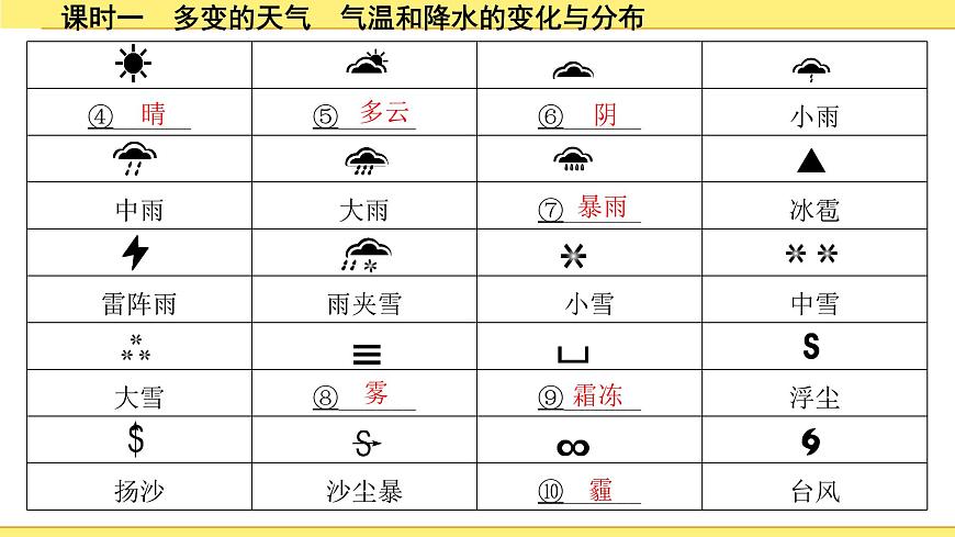 1.課時(shí)一 多變的天氣 氣溫和降水的變化與分布第6頁