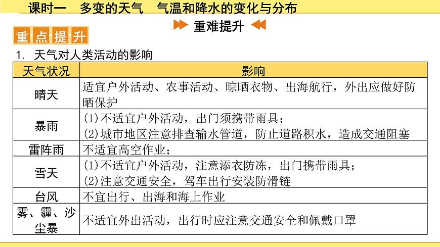 1.課時(shí)一 多變的天氣 氣溫和降水的變化與分布第7頁